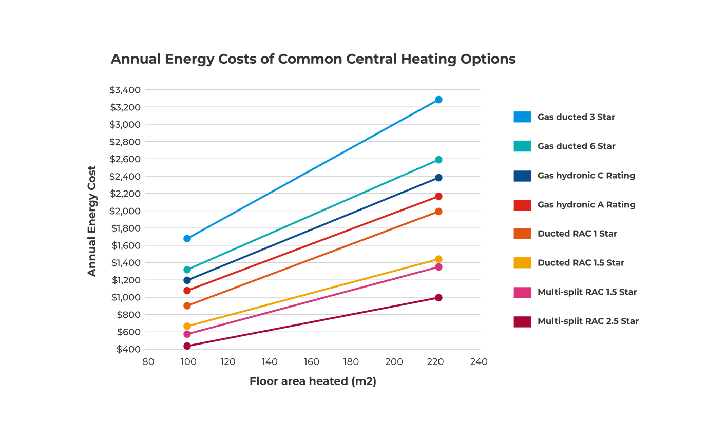 Annual energy costs